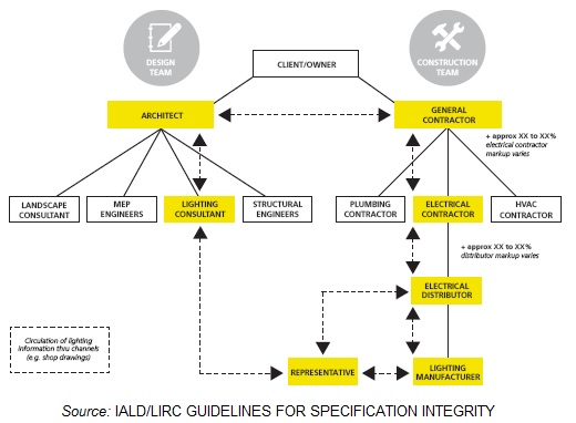 Best practices and work scope relations in building environment for lighting projects